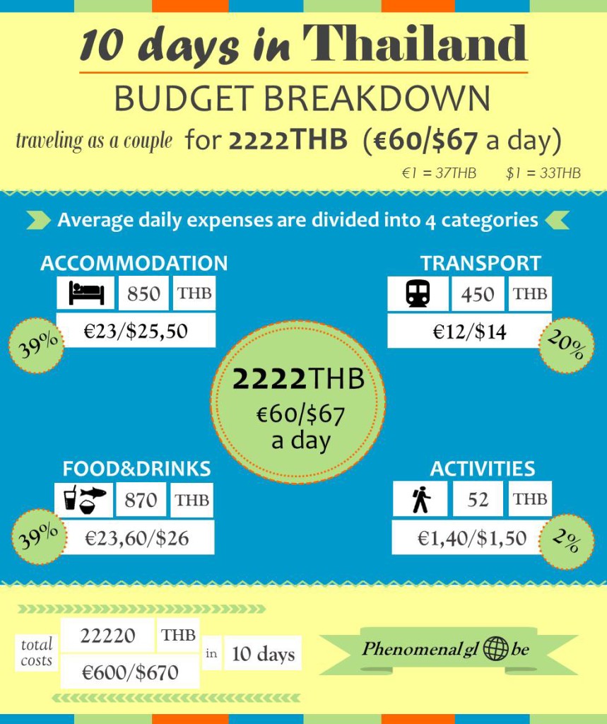 thailand budget cost travel