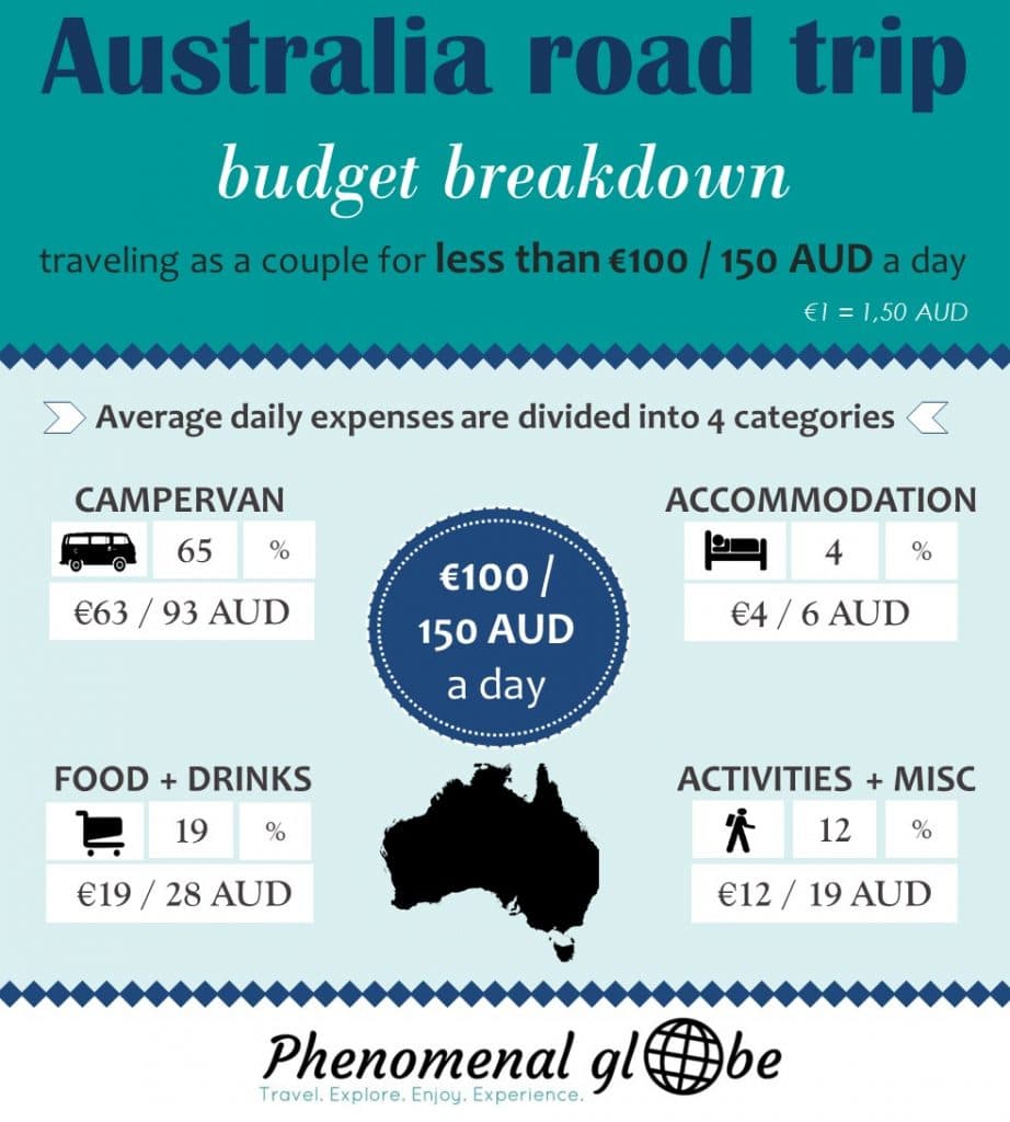 australia trip budget malaysia
