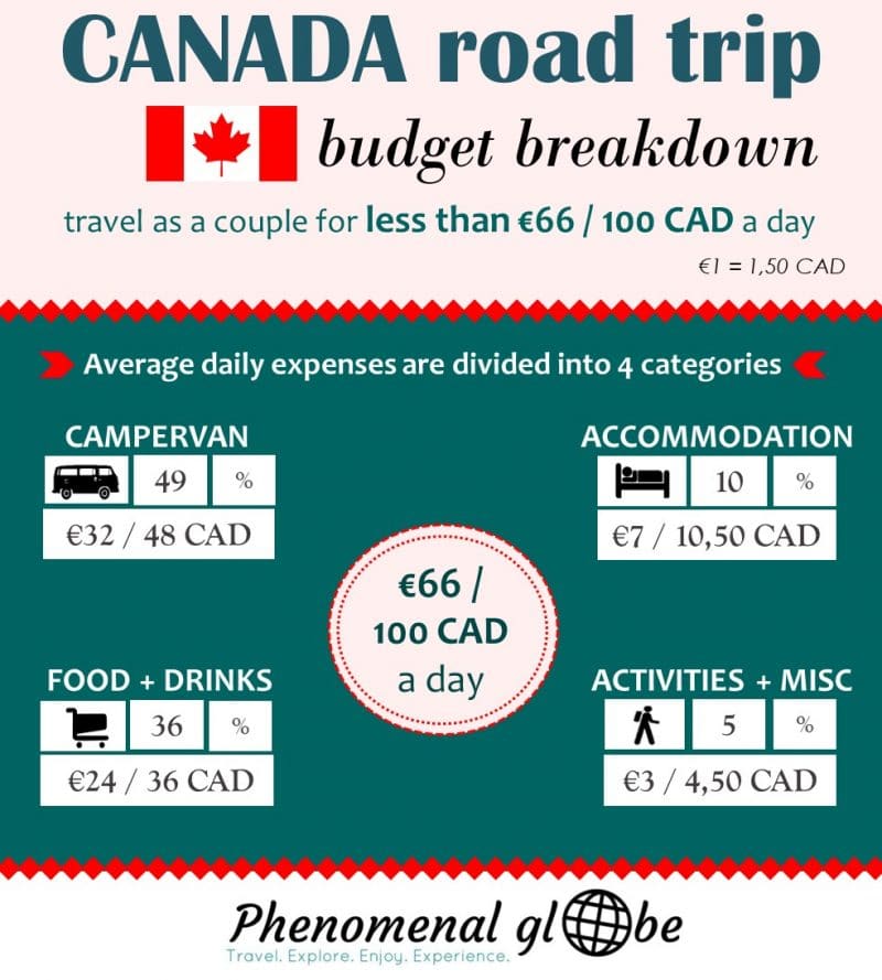 travel to canada on budget