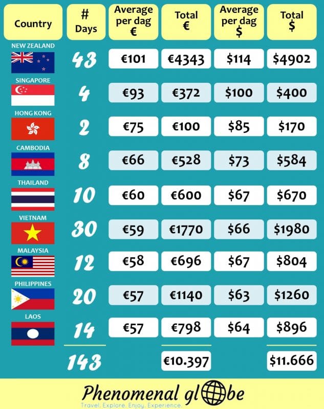 travel cost per day by country